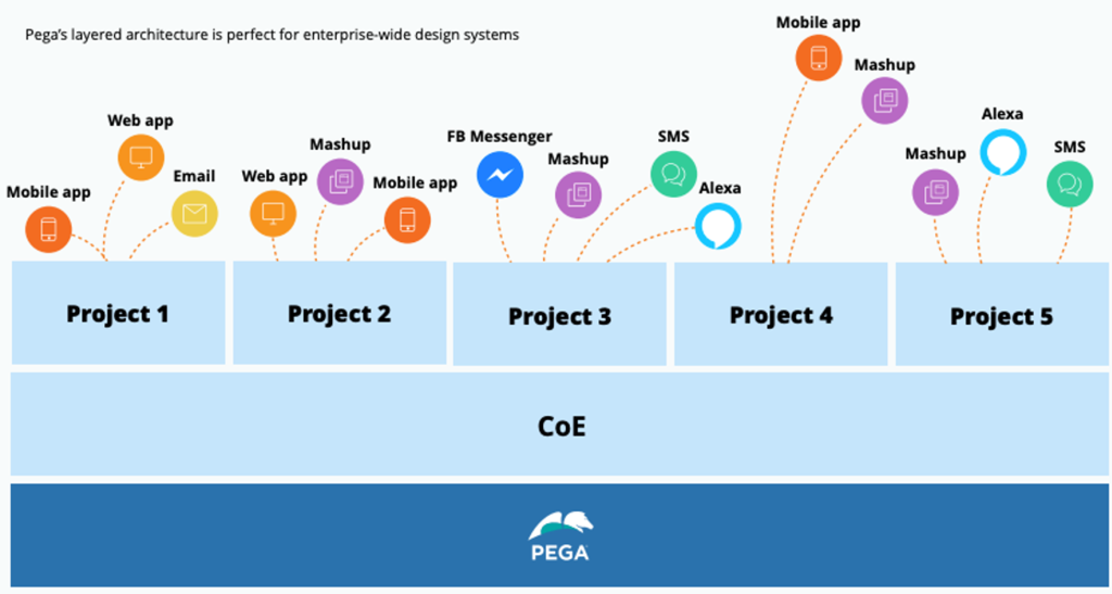 Diagram that demonstrates the layered architecture of Pega Platform for enterprise-wise design systems..