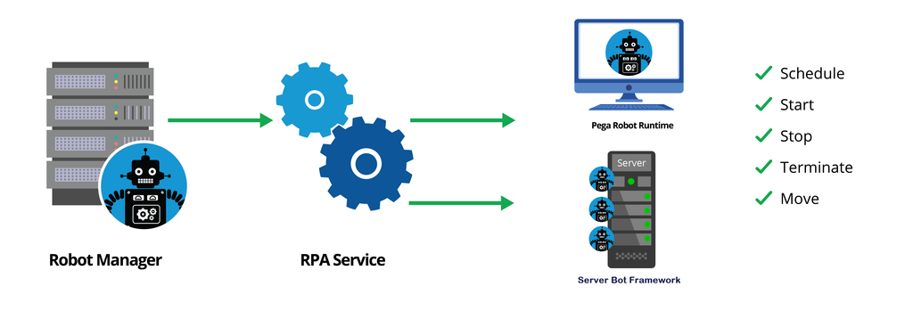 RPA service image with robots and server bot framework