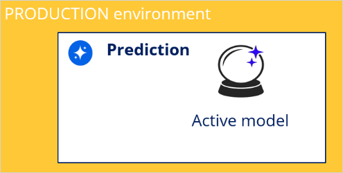 A prediction is driven by an adaptive model