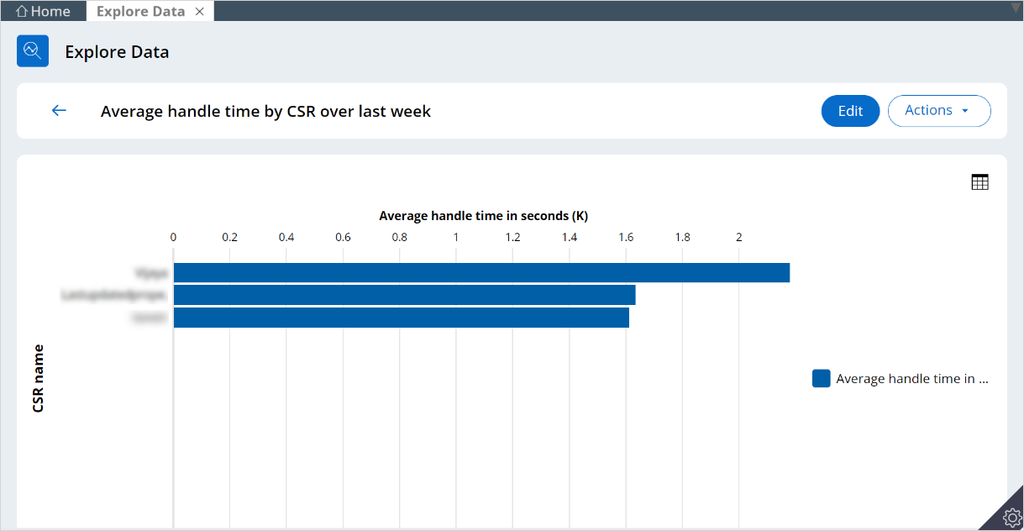 Average handle time by CSR over last week