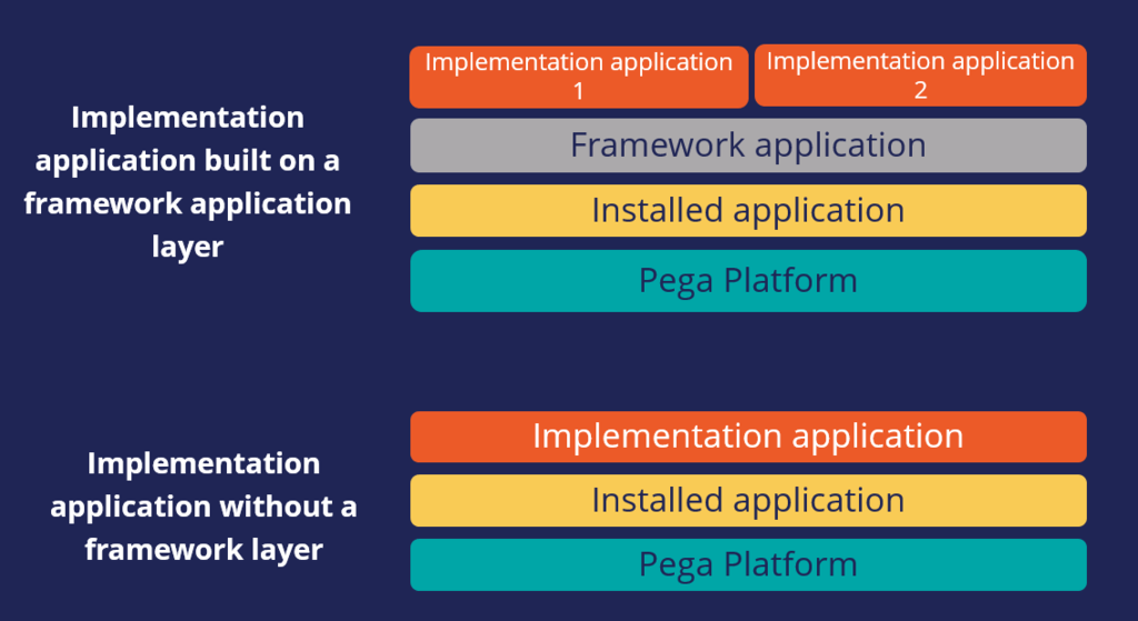 Implementation application