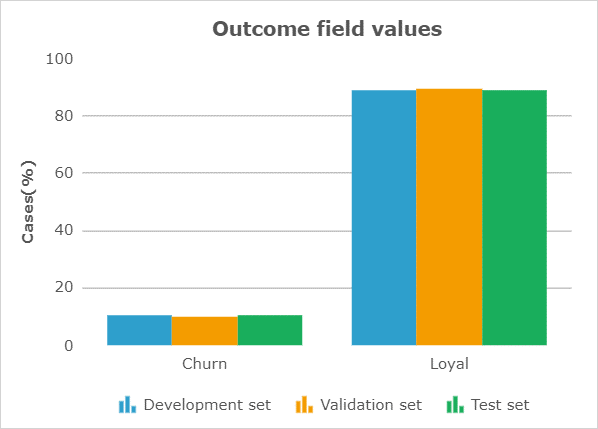 Outcome field values for data sets