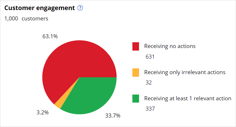 Customer engagement pie chart