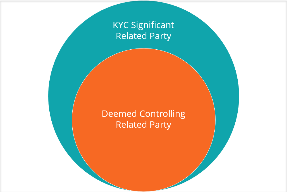 KYC significant