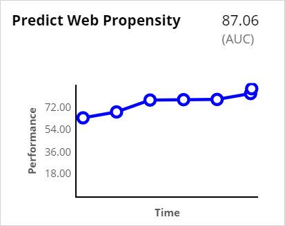 Predict web propensity
