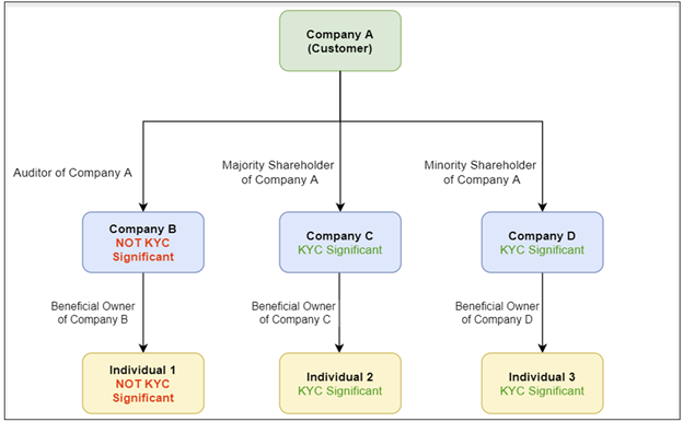 KYC Significant Parties