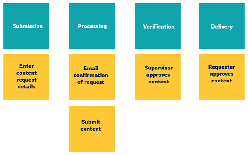 The stages and steps associated with the Content Request case type.