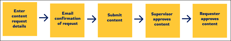 The steps of the Content Request submission process.
