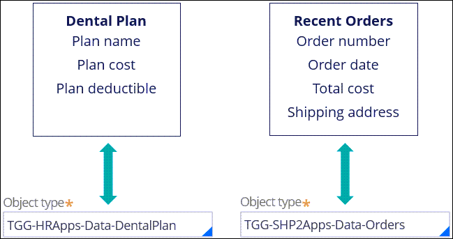 a data page that lists dental insurance plans provided by an insurer contains the plan name, cost, and deductible. A data page that lists recent orders placed by a customer contains the order number, order date, total cost, and shipping address.