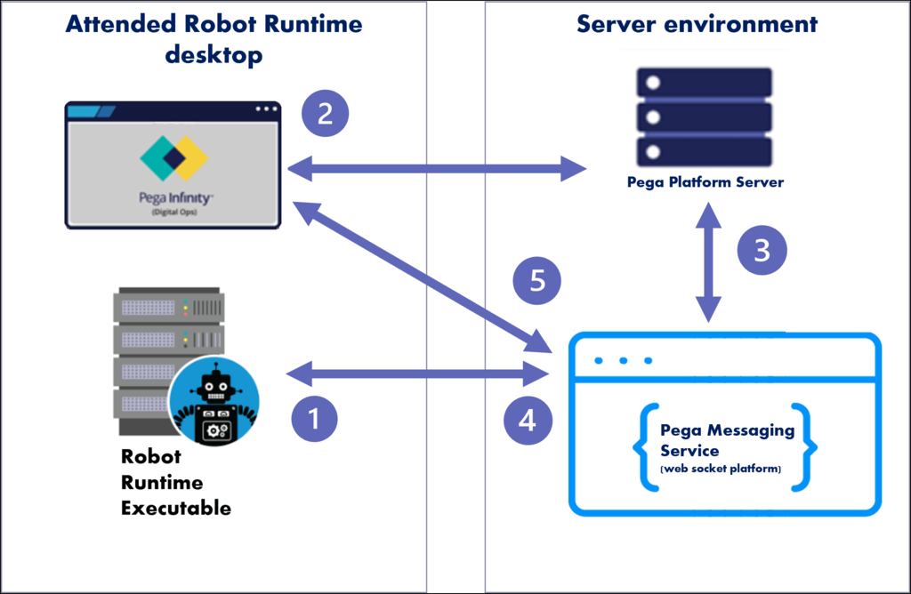 Graphic showing in attended automations the Robot Runtime Executable passing information to the Robot Runtime desktop from the Pega Platform server and the messaging service. 