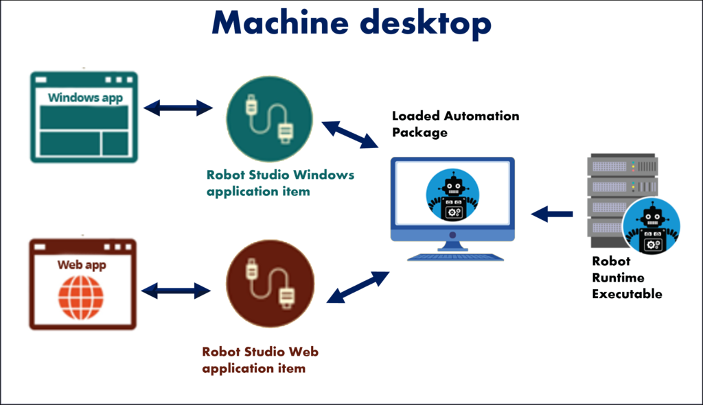 Diagram showing how the Robot Runtime connects to the automation package and the subsequent robot studio items that control enterprise applications. 