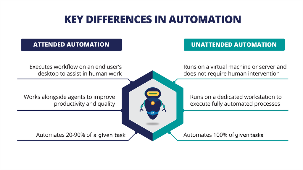 Graphic listing the differences between attended and unattended automations including the percentage of tasks automated and the type of machine they run on.