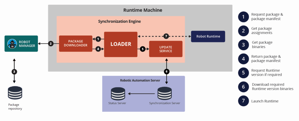 Graphic of how Robot Manager, Runtime machine, package repository, and the Robotic automation server are connected.
