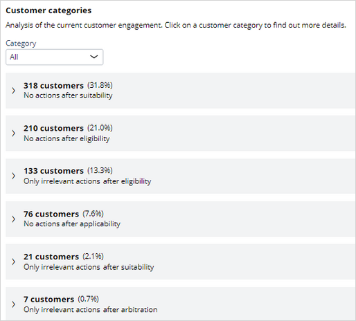 Customer categories analysis
