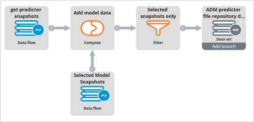 The completed predictor snapshots data flow