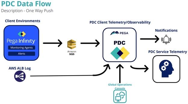 PDC Data flow