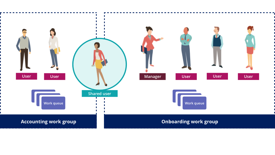 Figure of work queues and work groups