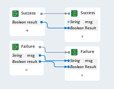 Connect the Success and Failure labels to the matching exit points