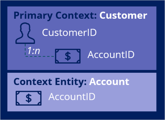Customer and account context