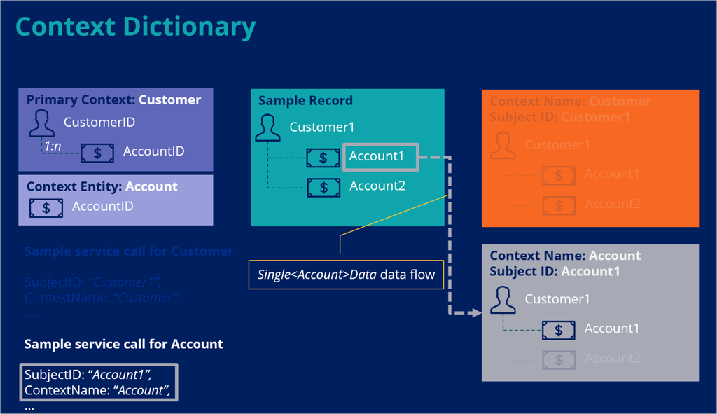 Figure explaining the SingleAccount dataflow