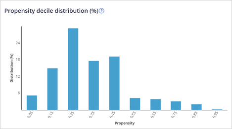 The Propensity decile distribution graphs