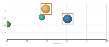 The bubble chart marking the best performing 2 models
