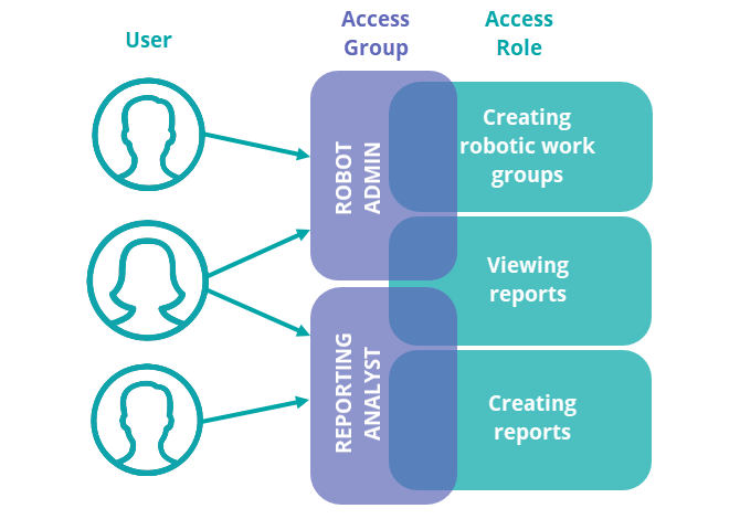 A diagram of how users relate to access groups and access roles.