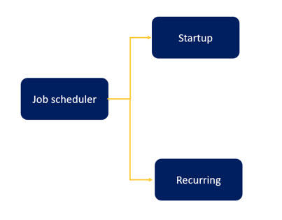 Diagram of job scheduler types (startup and recurring).