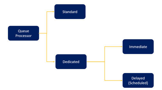Diagram of flow of queue processors in Pega Platform.