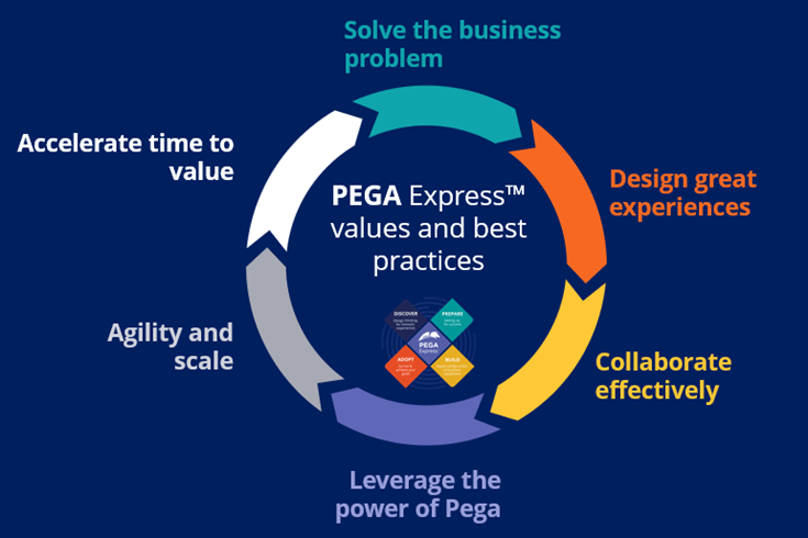 A circular figure that shows how the six core values of Pega Express lead into one another. 