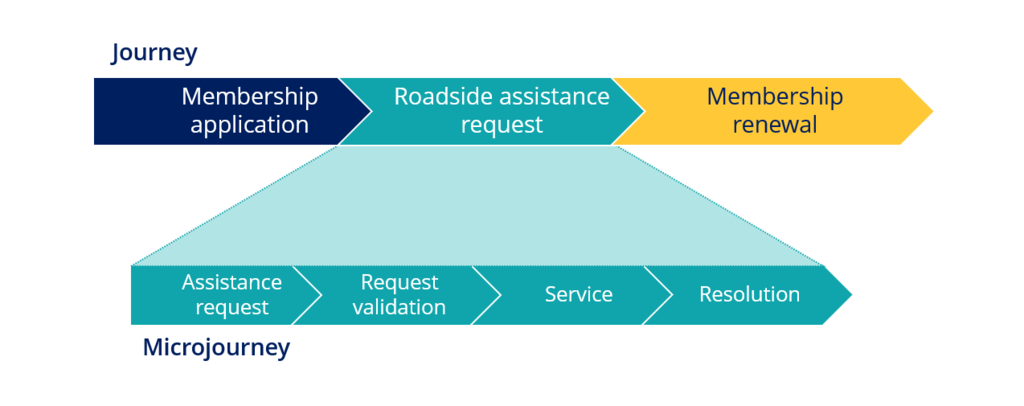 One Microjourney identified as the Request for roadside assistance