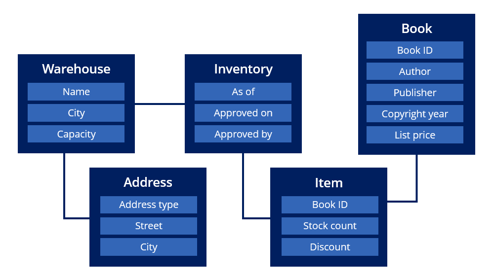 Diagram of a Conceptual Data Model for a warehouse that stores books.