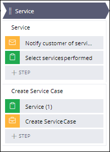 The Service Stage including the Create Service Case Step