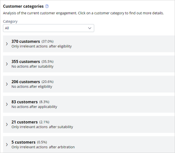 Customer categories analysis