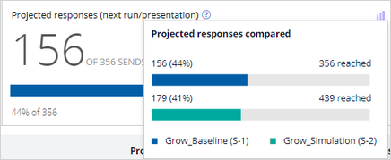 Difference in projected responses graph