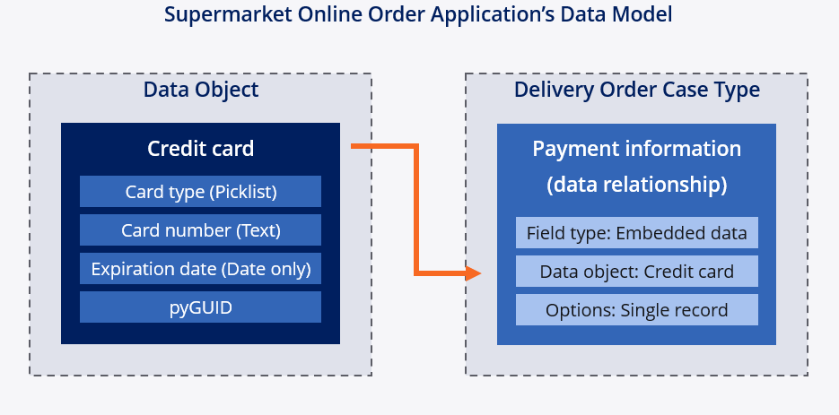 The Credit card data object added as Embedded Data field in Delivery Order Case Type
