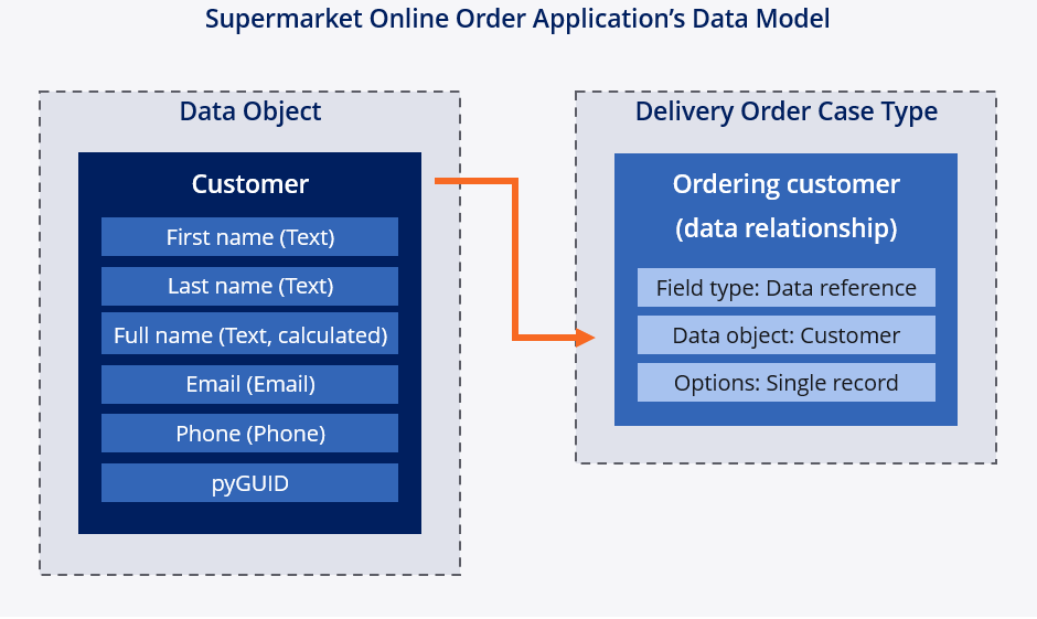 The Customer data object added as a Data reference field in Delivery Order Case Type