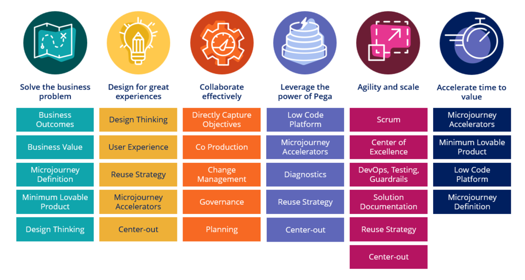 Diagram of Pega Values and Best practices.