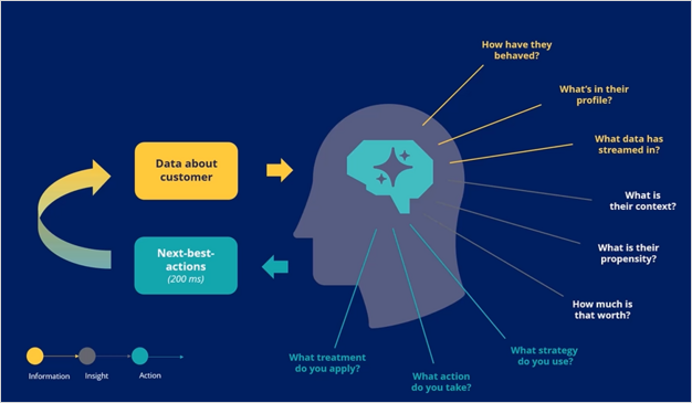 Brain -data about customer - next best action