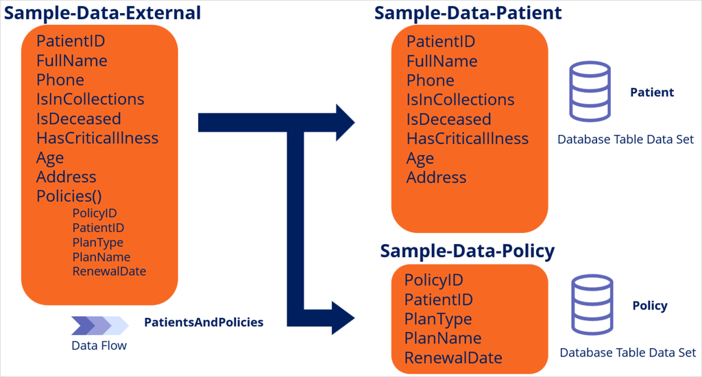 The Sample-Data-External Data Flow