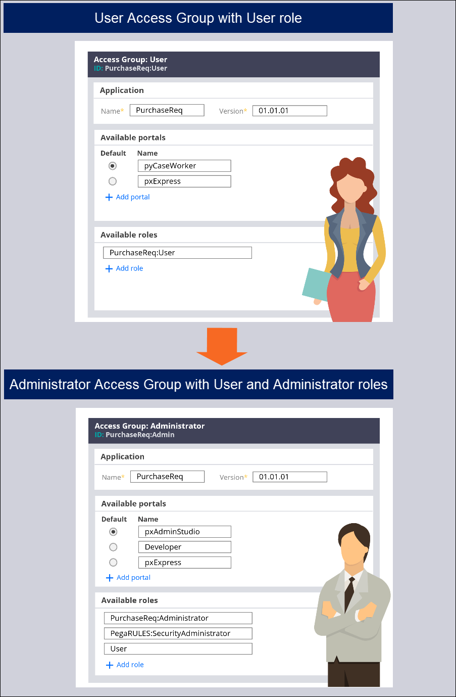 User access group and admin access group
