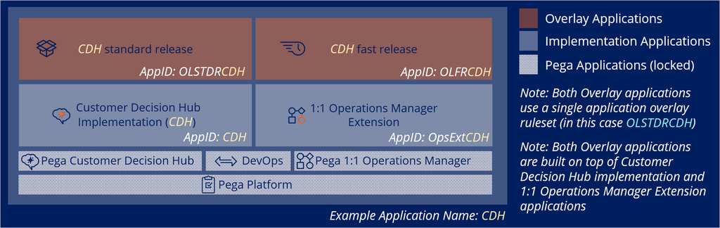 Application stack for Customer Decision Hub