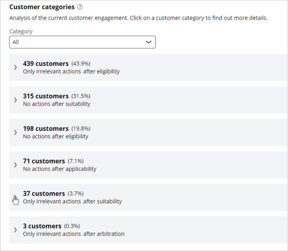 Categories of the customer