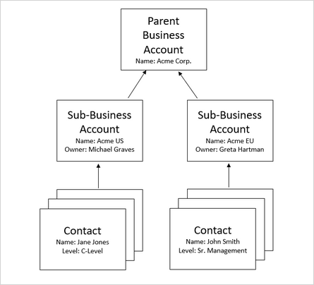 Business account hierarchy